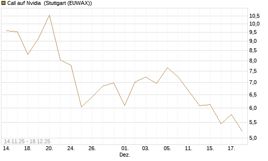 Call auf Nvidia [J.P. Morgan Structured Products B.V.] Chart