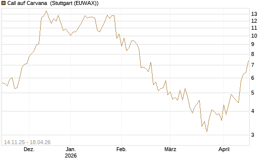 Call auf Carvana [J.P. Morgan Structured Products B.V.] Chart