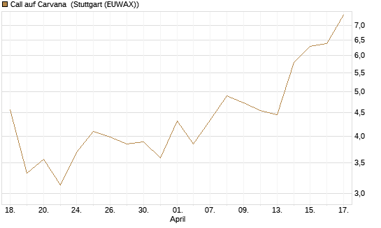 Call auf Carvana [J.P. Morgan Structured Products B.V.] Chart