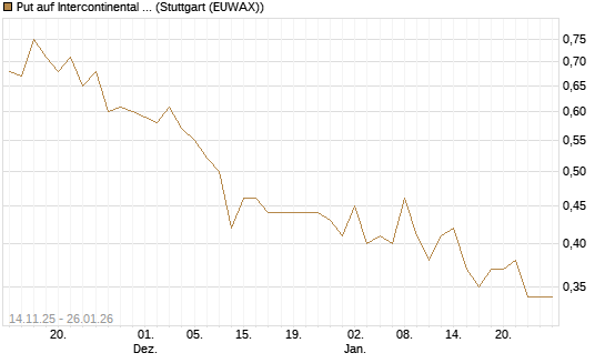Put auf Intercontinental Exchange [J.P. Morgan Structured Products B.V.] Chart