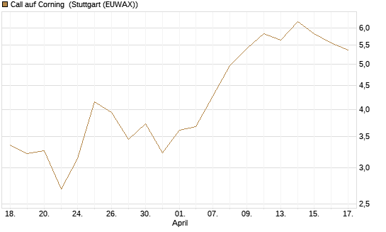 Call auf Corning [J.P. Morgan Structured Products B.V.] Chart