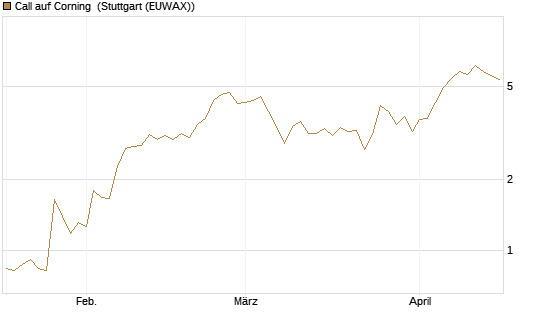 Call auf Corning [J.P. Morgan Structured Products B.V.] Chart