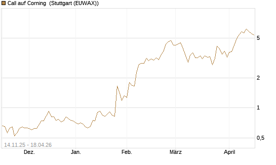 Call auf Corning [J.P. Morgan Structured Products B.V.] Chart