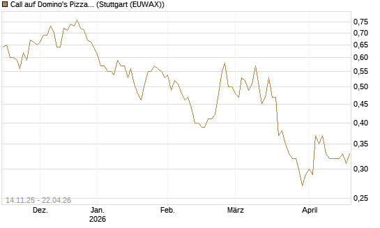 Call auf Domino's Pizza [J.P. Morgan Structured Products B.V.] Chart