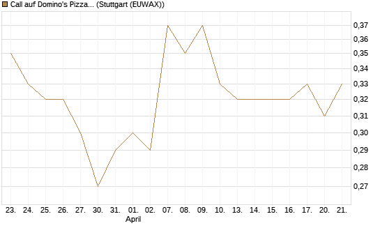 Call auf Domino's Pizza [J.P. Morgan Structured Products B.V.] Chart