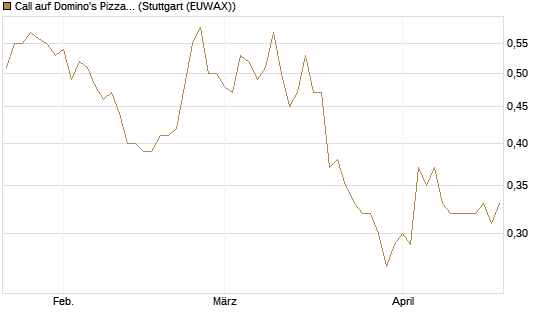 Call auf Domino's Pizza [J.P. Morgan Structured Products B.V.] Chart