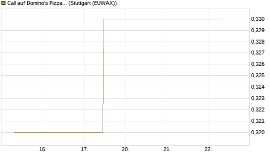 Call auf Domino's Pizza [J.P. Morgan Structured Products B.V.] Chart