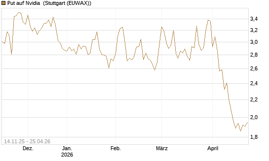 Put auf Nvidia [J.P. Morgan Structured Products B.V.] Chart