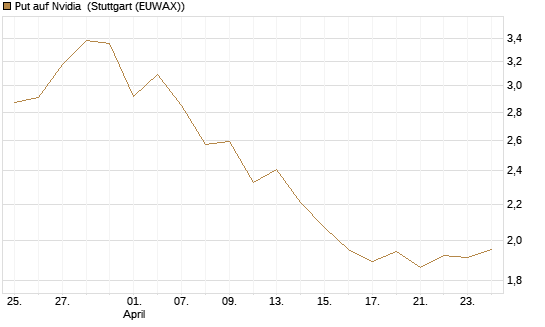Put auf Nvidia [J.P. Morgan Structured Products B.V.] Chart