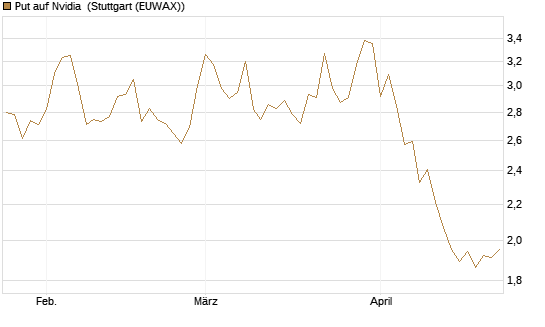 Put auf Nvidia [J.P. Morgan Structured Products B.V.] Chart