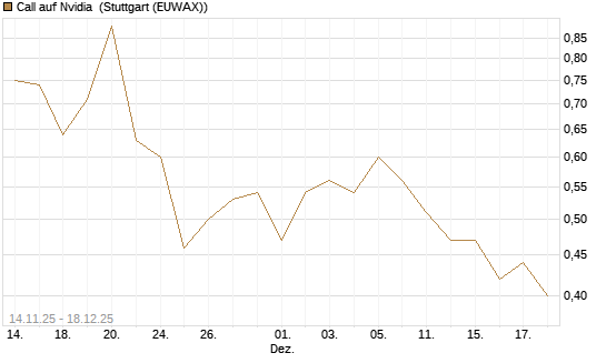 Call auf Nvidia [J.P. Morgan Structured Products B.V.] Chart
