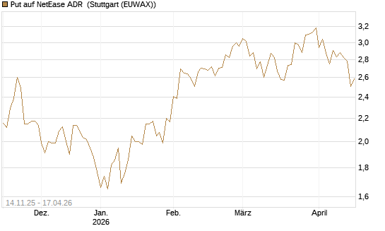 Put auf NetEase ADR [J.P. Morgan Structured Products B.V.] Chart