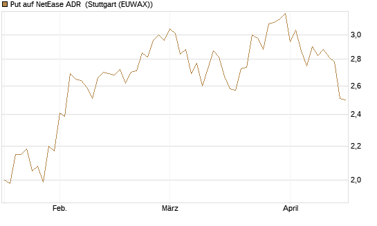 Put auf NetEase ADR [J.P. Morgan Structured Products B.V.] Chart