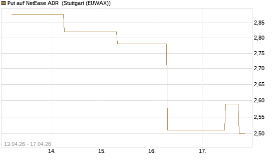 Put auf NetEase ADR [J.P. Morgan Structured Products B.V.] Chart