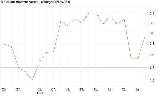 Call auf Howmet Aerospace [J.P. Morgan Structured Products B.V.] Chart