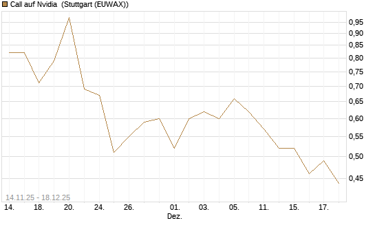 Call auf Nvidia [J.P. Morgan Structured Products B.V.] Chart