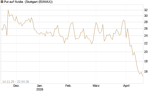 Put auf Nvidia [J.P. Morgan Structured Products B.V.] Chart