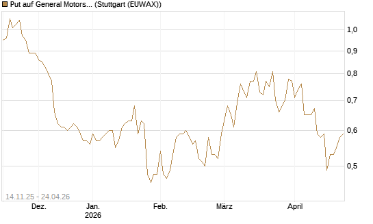 Put auf General Motors [J.P. Morgan Structured Products B.V.] Chart