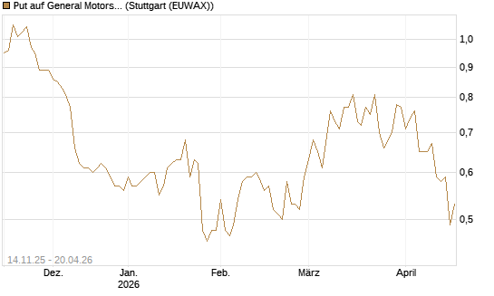 Put auf General Motors [J.P. Morgan Structured Products B.V.] Chart