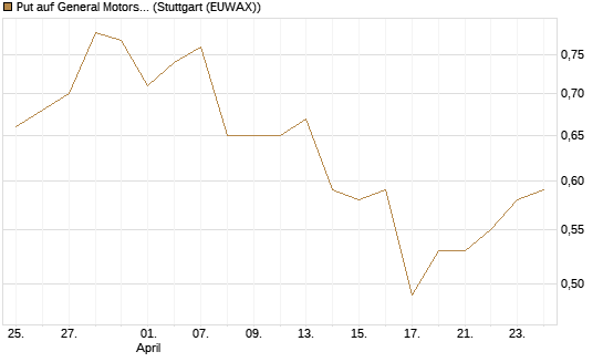 Put auf General Motors [J.P. Morgan Structured Products B.V.] Chart
