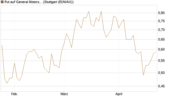 Put auf General Motors [J.P. Morgan Structured Products B.V.] Chart