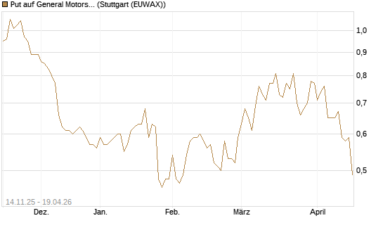 Put auf General Motors [J.P. Morgan Structured Products B.V.] Chart
