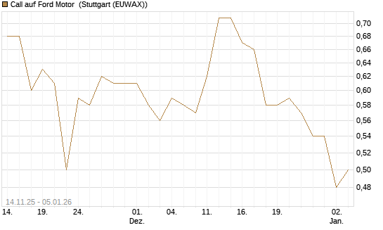 Call auf Ford Motor [J.P. Morgan Structured Products B.V.] Chart