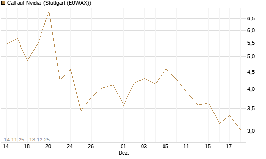 Call auf Nvidia [J.P. Morgan Structured Products B.V.] Chart