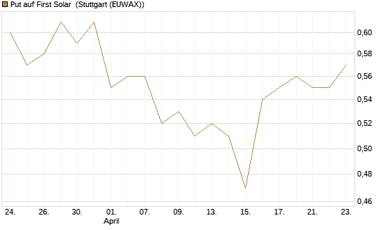 Put auf First Solar [J.P. Morgan Structured Products B.V.] Chart
