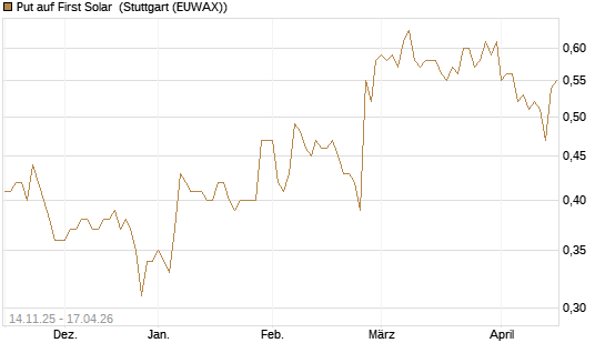 Put auf First Solar [J.P. Morgan Structured Products B.V.] Chart