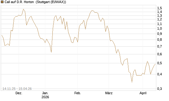 Call auf D.R. Horton [J.P. Morgan Structured Products B.V.] Chart
