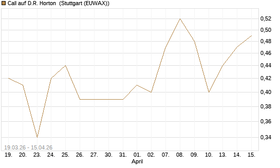 Call auf D.R. Horton [J.P. Morgan Structured Products B.V.] Chart