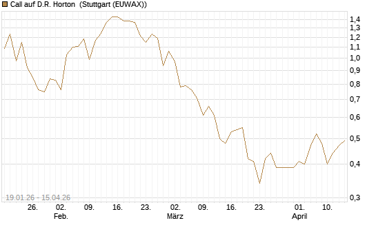 Call auf D.R. Horton [J.P. Morgan Structured Products B.V.] Chart