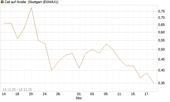 Call auf Nvidia [J.P. Morgan Structured Products B.V.] Chart