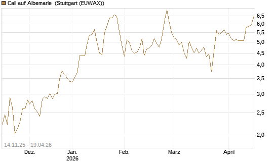 Call auf Albemarle [J.P. Morgan Structured Products B.V.] Chart