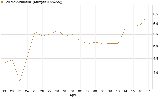 Call auf Albemarle [J.P. Morgan Structured Products B.V.] Chart