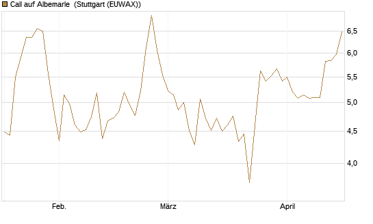 Call auf Albemarle [J.P. Morgan Structured Products B.V.] Chart