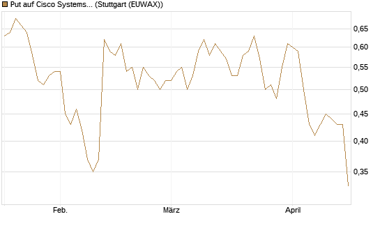 Put auf Cisco Systems [J.P. Morgan Structured Products B.V.] Chart