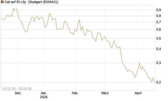 Call auf Eli Lilly [J.P. Morgan Structured Products B.V.] Chart