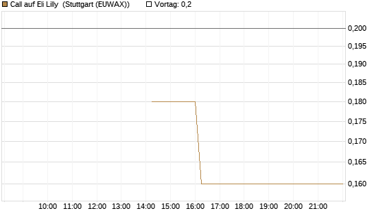 Call auf Eli Lilly [J.P. Morgan Structured Products B.V.] Chart