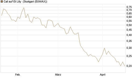Call auf Eli Lilly [J.P. Morgan Structured Products B.V.] Chart
