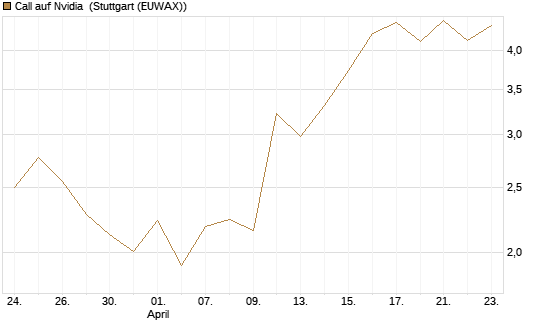 Call auf Nvidia [J.P. Morgan Structured Products B.V.] Chart