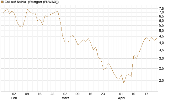 Call auf Nvidia [J.P. Morgan Structured Products B.V.] Chart