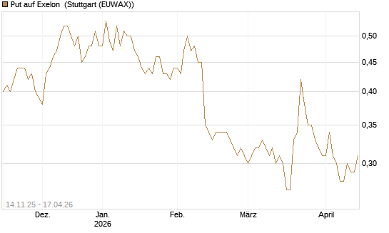 Put auf Exelon [J.P. Morgan Structured Products B.V.] Chart