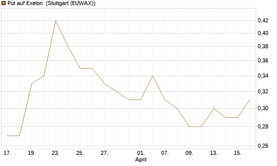 Put auf Exelon [J.P. Morgan Structured Products B.V.] Chart