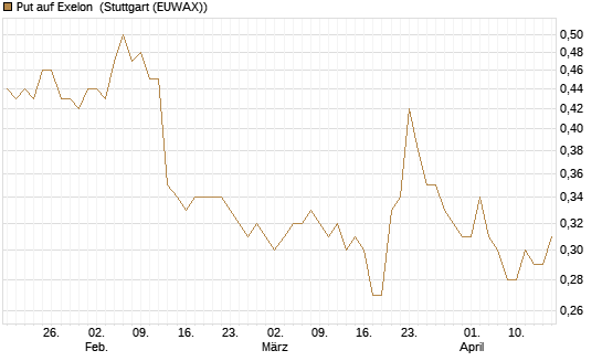Put auf Exelon [J.P. Morgan Structured Products B.V.] Chart