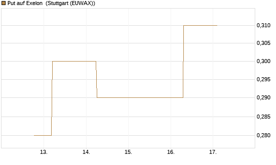 Put auf Exelon [J.P. Morgan Structured Products B.V.] Chart