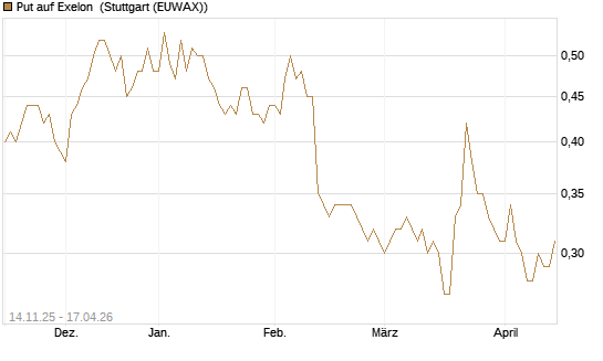 Put auf Exelon [J.P. Morgan Structured Products B.V.] Chart