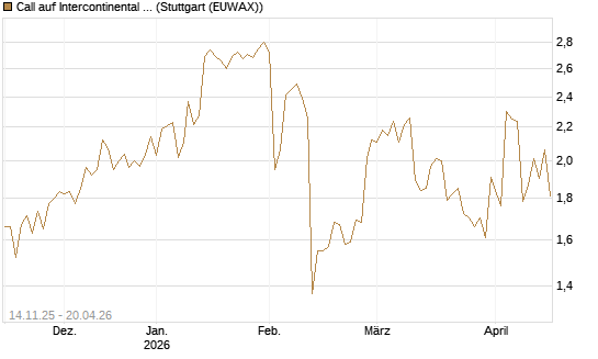 Call auf Intercontinental Exchange [J.P. Morgan Structured Products B.V.] Chart