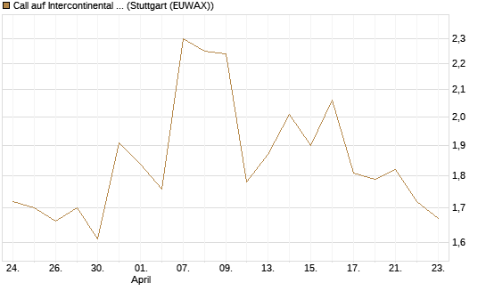 Call auf Intercontinental Exchange [J.P. Morgan Structured Products B.V.] Chart